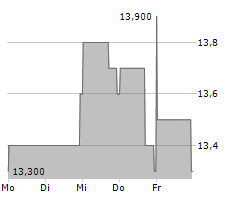 LUXFER HOLDINGS PLC Chart 1 Jahr