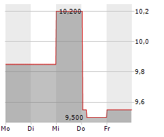 LUXFER HOLDINGS PLC Chart 1 Jahr