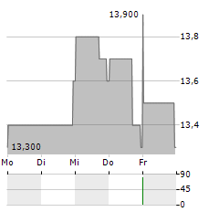 LUXFER Aktie 5-Tage-Chart