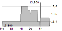 LUXFER HOLDINGS PLC 5-Tage-Chart