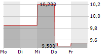 LUXFER HOLDINGS PLC 5-Tage-Chart