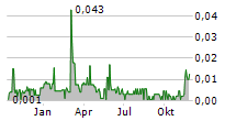 LUXXFOLIO HOLDINGS INC Chart 1 Jahr