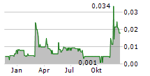 LUXXFOLIO HOLDINGS INC Chart 1 Jahr