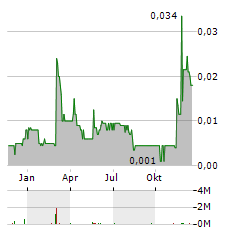 LUXXFOLIO Aktie Chart 1 Jahr