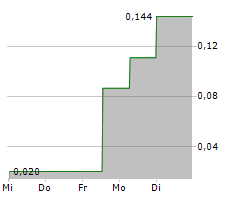 LUXXFOLIO HOLDINGS INC Chart 1 Jahr