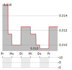 LUXXFOLIO Aktie 5-Tage-Chart