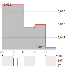 LUXXFOLIO Aktie 5-Tage-Chart