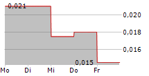 LUXXFOLIO HOLDINGS INC 5-Tage-Chart