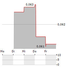 LUZHOU XINGLU WATER GROUP Aktie 5-Tage-Chart