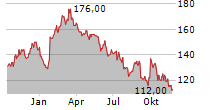 LVMH MOET HENNESSY LOUIS VUITTON SE ADR Chart 1 Jahr