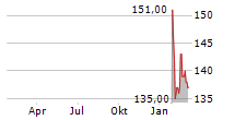 LVMH MOET HENNESSY LOUIS VUITTON SE ADR Chart 1 Jahr