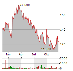 LVMH MOET HENNESSY LOUIS VUITTON SE ADR Aktie Chart 1 Jahr