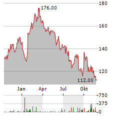 LVMH MOET HENNESSY LOUIS VUITTON SE ADR Aktie Chart 1 Jahr