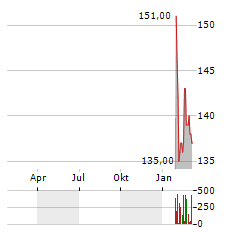 LVMH MOET HENNESSY LOUIS VUITTON SE ADR Aktie Chart 1 Jahr