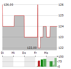 LVMH MOET HENNESSY LOUIS VUITTON SE ADR Aktie 5-Tage-Chart