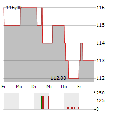 LVMH MOET HENNESSY LOUIS VUITTON SE ADR Aktie 5-Tage-Chart