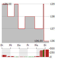 LVMH MOET HENNESSY LOUIS VUITTON SE ADR Aktie 5-Tage-Chart