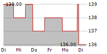 LVMH MOET HENNESSY LOUIS VUITTON SE ADR 5-Tage-Chart