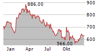 LVMH MOET HENNESSY LOUIS VUITTON SE Chart 1 Jahr