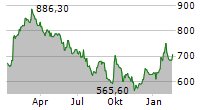 LVMH MOET HENNESSY LOUIS VUITTON SE Chart 1 Jahr