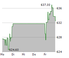 LVMH MOET HENNESSY LOUIS VUITTON SE Chart 1 Jahr