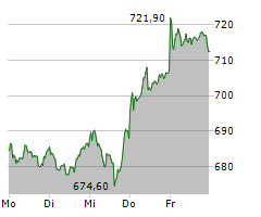 LVMH MOET HENNESSY LOUIS VUITTON SE Chart 1 Jahr