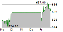 LVMH MOET HENNESSY LOUIS VUITTON SE 5-Tage-Chart