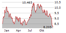 LXP INDUSTRIAL TRUST Chart 1 Jahr