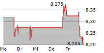 LXP INDUSTRIAL TRUST 5-Tage-Chart