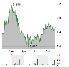 LY CORPORATION Aktie Chart 1 Jahr