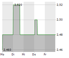 LY CORPORATION Chart 1 Jahr