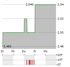 LY CORPORATION Aktie 5-Tage-Chart