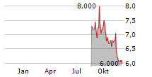 LYCOPODIUM LIMITED Chart 1 Jahr