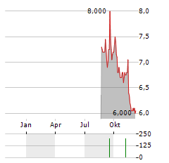 LYCOPODIUM Aktie Chart 1 Jahr