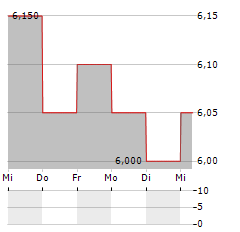 LYCOPODIUM Aktie 5-Tage-Chart