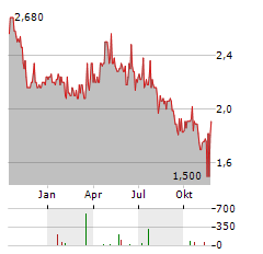 LYCOS ENERGY Aktie Chart 1 Jahr