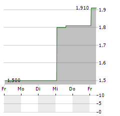 LYCOS ENERGY Aktie 5-Tage-Chart