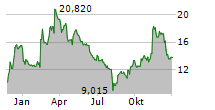 LYFT INC Chart 1 Jahr