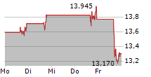 LYFT INC 5-Tage-Chart