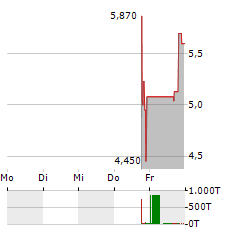 LZ TECHNOLOGY Aktie 5-Tage-Chart