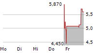 LZ TECHNOLOGY HOLDINGS LIMITED 5-Tage-Chart