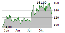 M/I HOMES INC Chart 1 Jahr