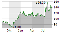 M/I HOMES INC Chart 1 Jahr