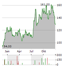 M/I HOMES Aktie Chart 1 Jahr