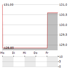 M/I HOMES Aktie 5-Tage-Chart