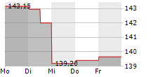 M/I HOMES INC 5-Tage-Chart