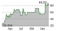 M OBJEKT REAL ESTATE HOLDING GMBH & CO KG Chart 1 Jahr