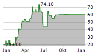 M OBJEKT REAL ESTATE HOLDING GMBH & CO KG Chart 1 Jahr