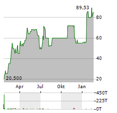 M OBJEKT REAL ESTATE Aktie Chart 1 Jahr