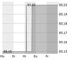 M OBJEKT REAL ESTATE HOLDING GMBH & CO KG Chart 1 Jahr